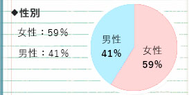 性別/男57%/女43%